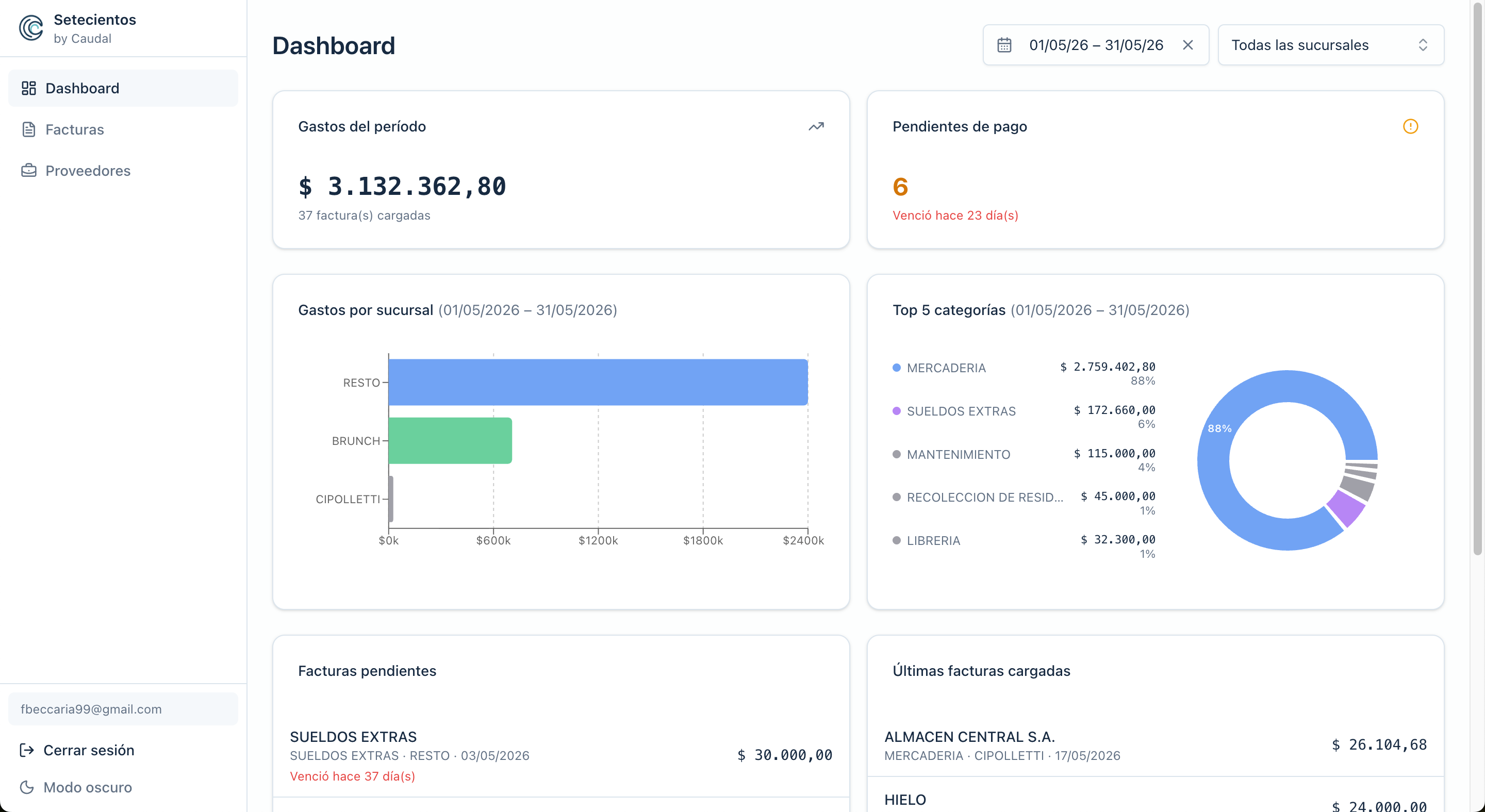 Dashboard de gastos por sucursal — Caudal
